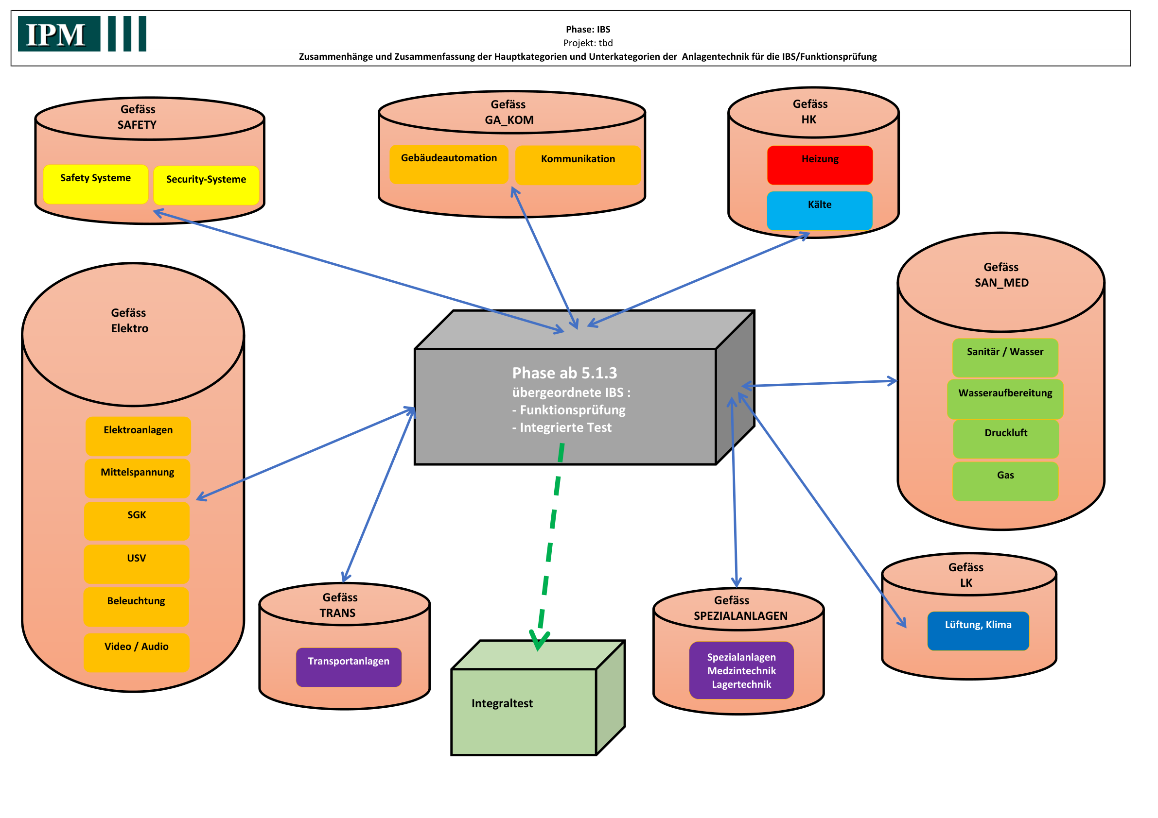 Zusammenhänge und Zusammenfassung der Hauptkategorien und Unterkategorien für IBS/Funktionsprüfung