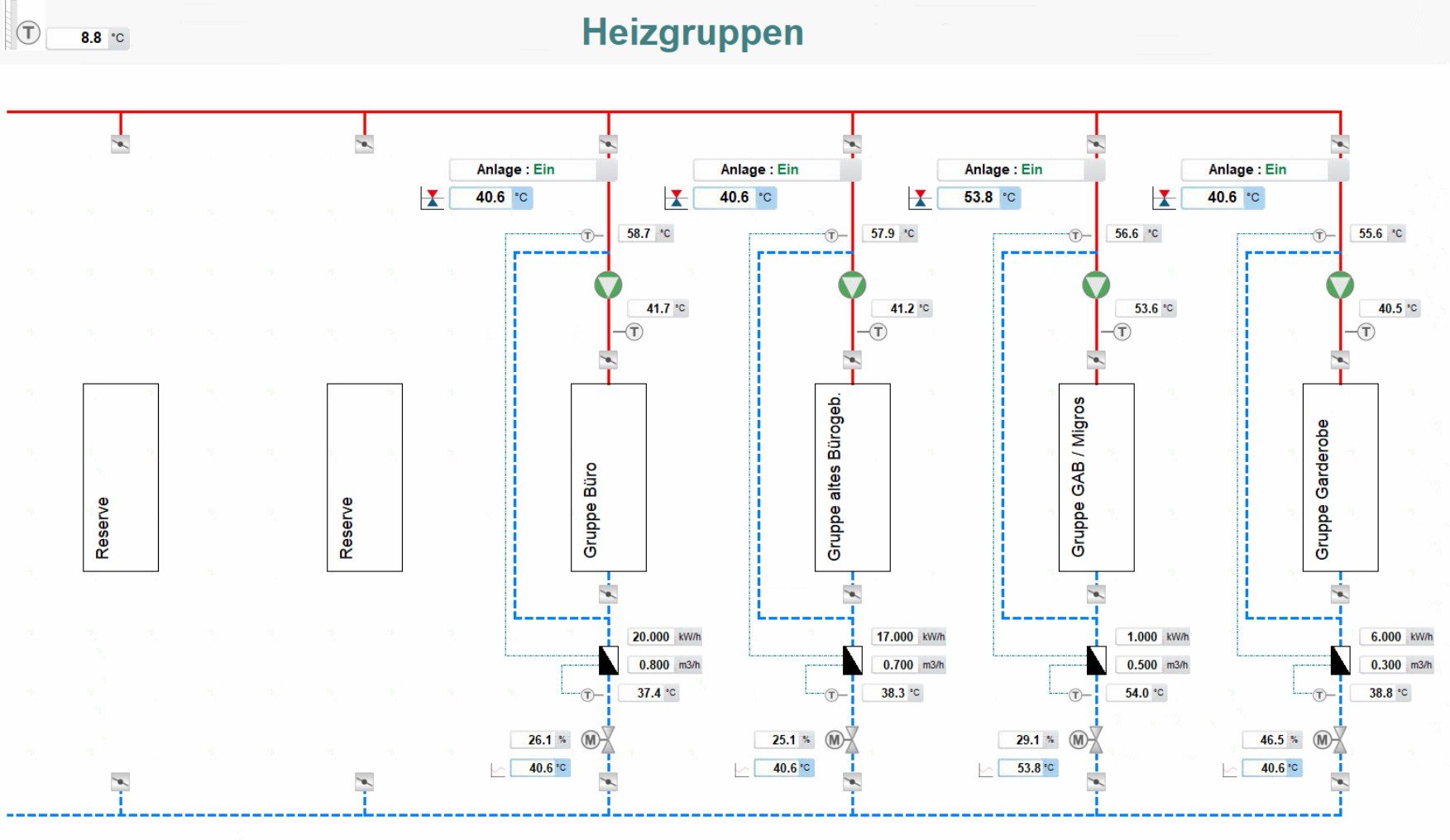 MSR/GA – Beispiel Heizgruppe